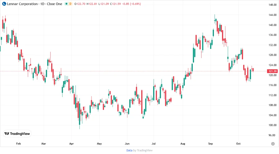 Stock Price Development Chart