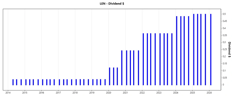 Lennar Dividend Growth Chart