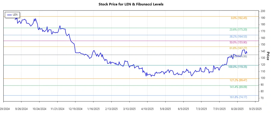 Lennar Corporation Stock Chart