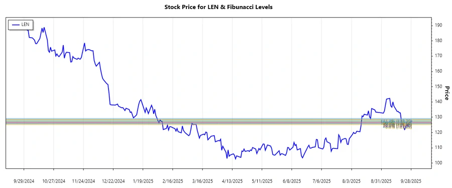 Responsive stock chart depicting Lennar Corporation's technical analysis