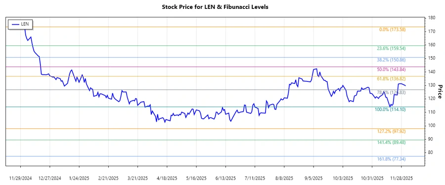 Stock Chart for Lennar Corporation