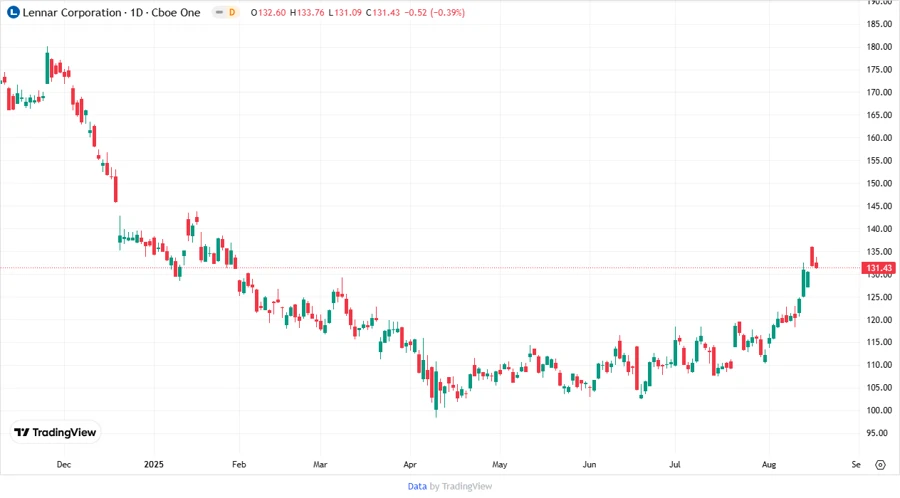 Lennar Corporation Stock Chart