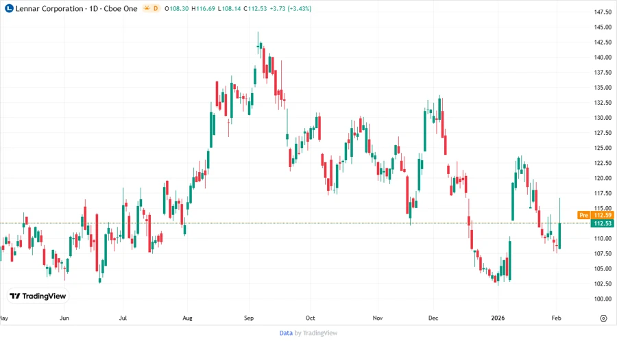 Lennar Corporation Stock Chart Analysis
