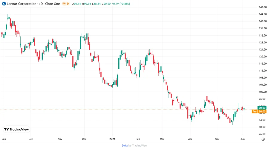 Lennar Corporation Stock Chart