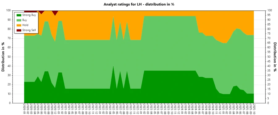 Historical Analyst Ratings for Labcorp Holdings
