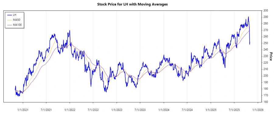 Stock Chart for Labcorp Holdings
