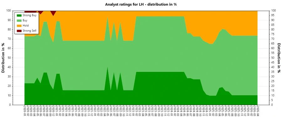 Labcorp Analyst Ratings History