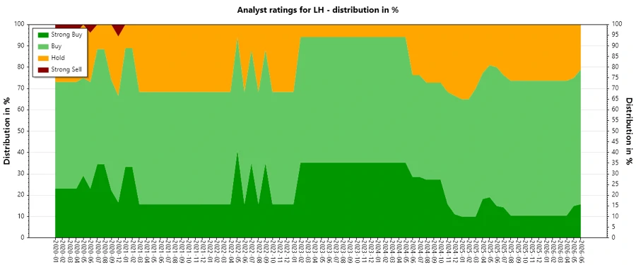 Analyst Ratings History for Labcorp Holdings Inc.