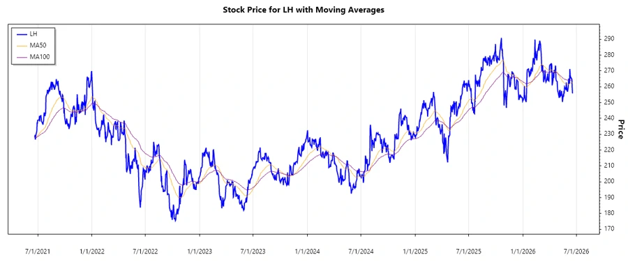 Labcorp Holdings Inc. Stock Chart