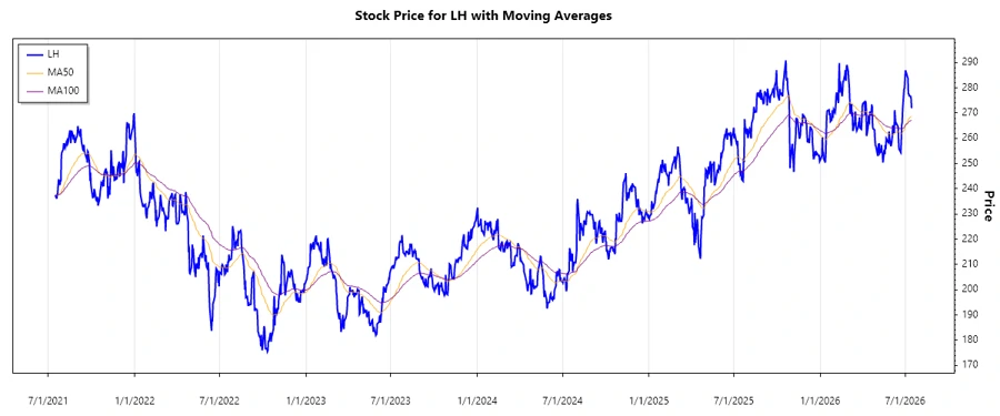 Labcorp Holdings Stock Chart