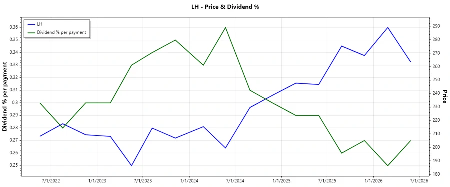 Dividend History Chart