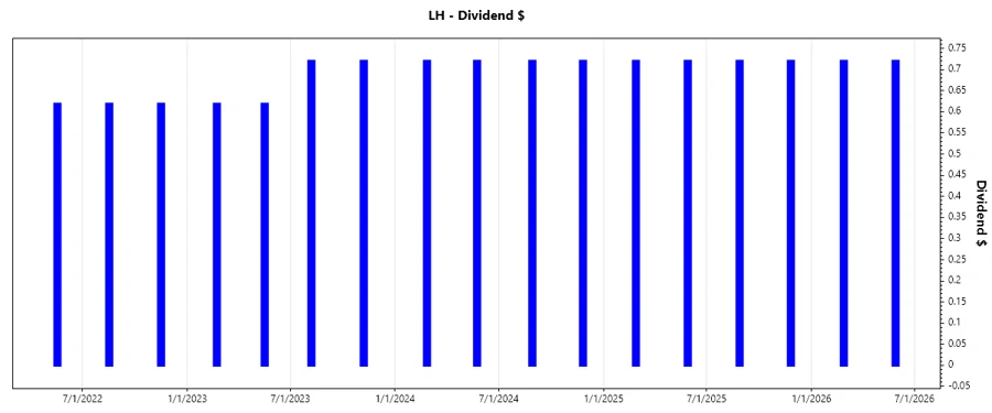 Dividend Growth Chart