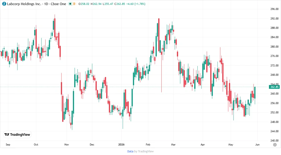 Labcorp Stock Price Development Chart