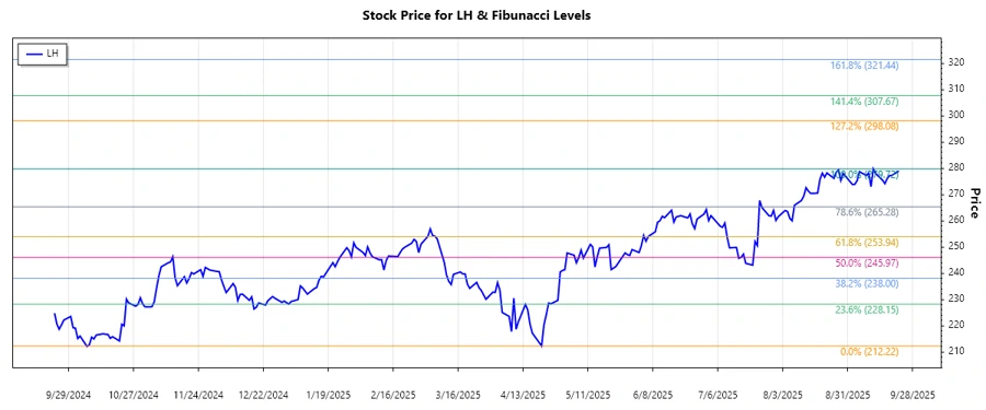 Labcorp Holdings Stock Chart