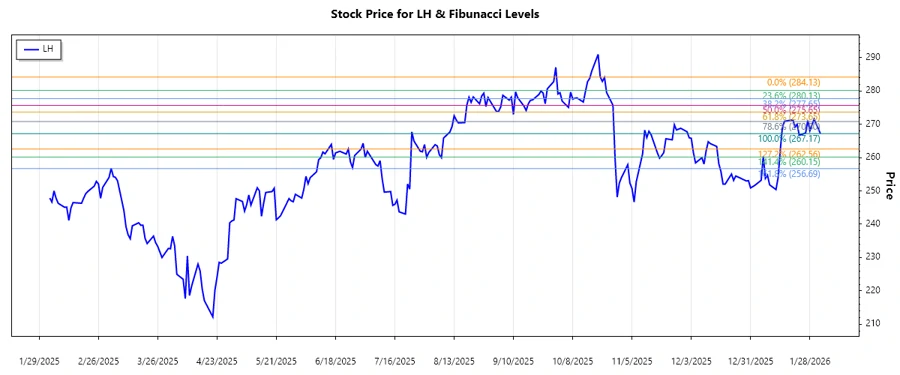 Labcorp Holdings Inc. Stock Chart