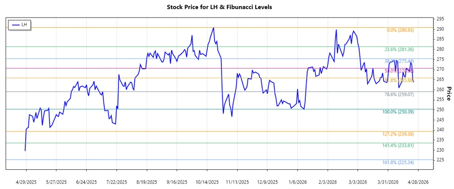 Labcorp Holdings Inc. Stock Chart