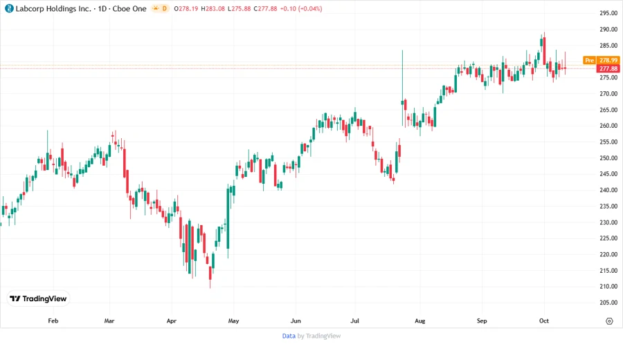 Labcorp Holdings Inc. Stock Price Chart