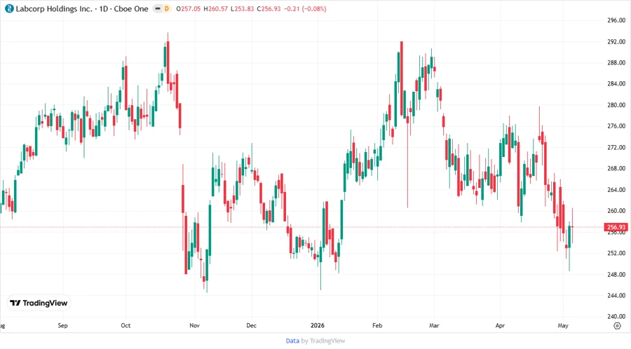 Labcorp Holdings Inc. Stock Chart