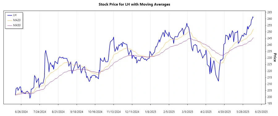 Stock Chart Trend Analysis