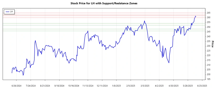 Stock Chart Support and Resistance Analysis