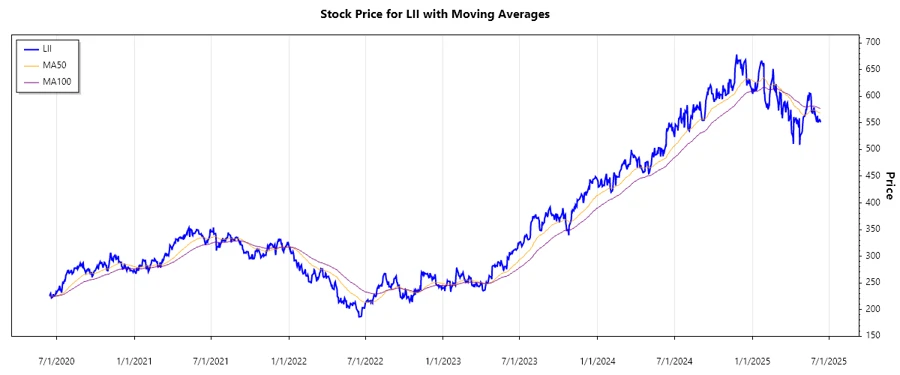 Lennox International Stock Chart