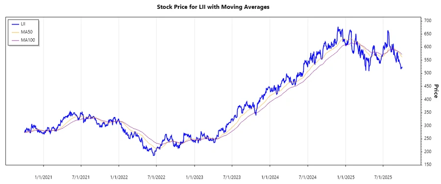 Recent Stock Chart