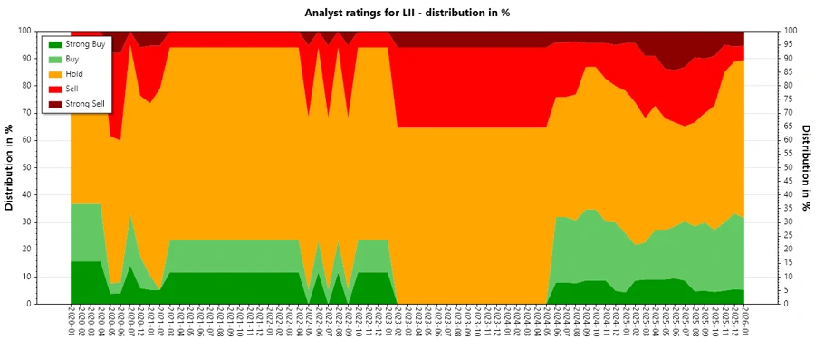 Analyst Ratings Historical Chart