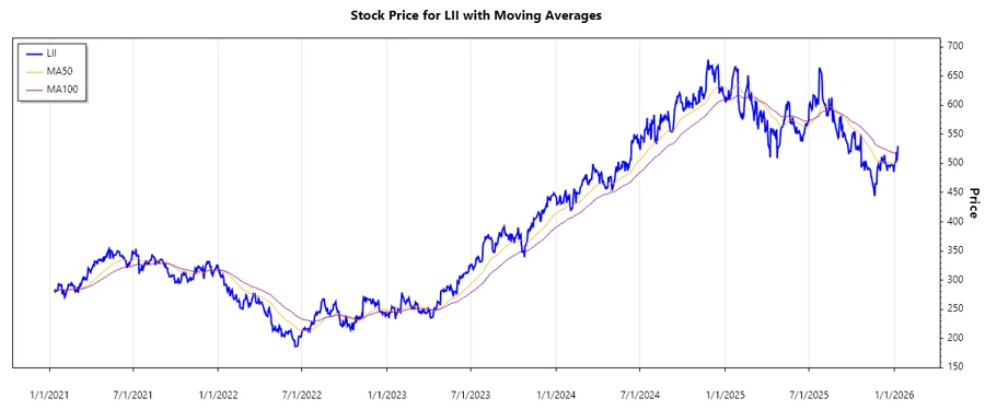 Lennox International Stock Chart