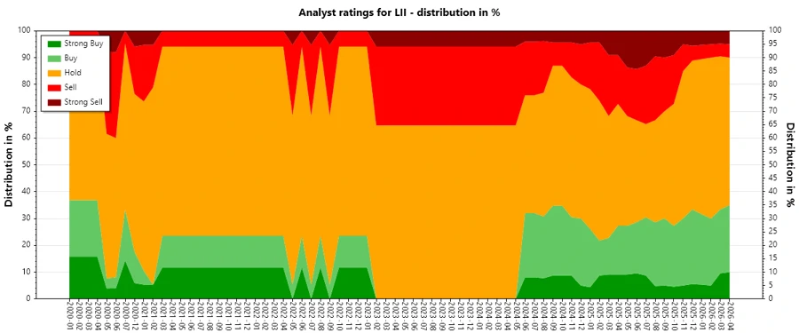 Analyst Ratings History