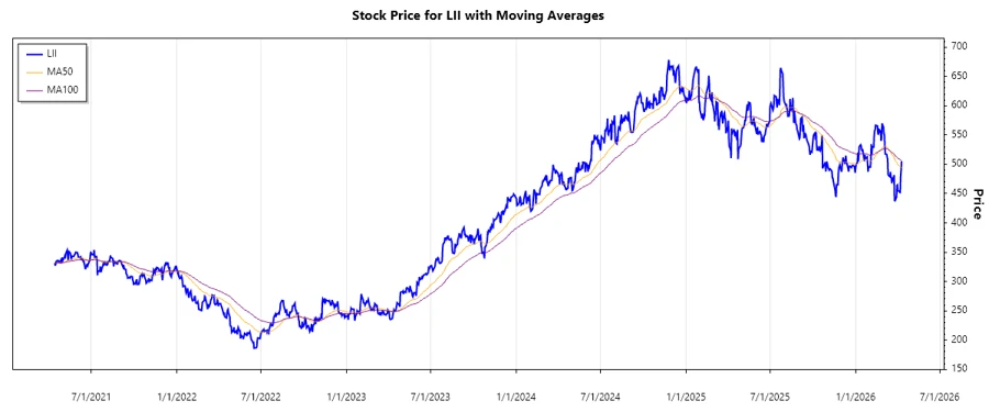 Lennox International Stock Chart