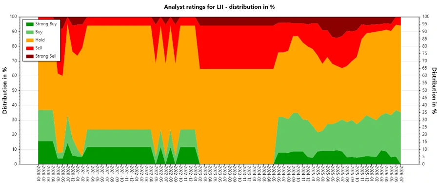 Historical Analyst Ratings for Lennox International Inc.