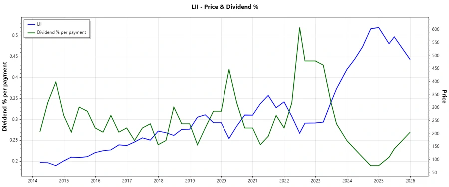 Dividend History Chart