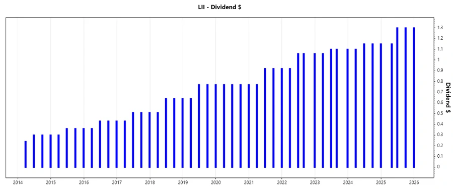 Dividend Growth Chart
