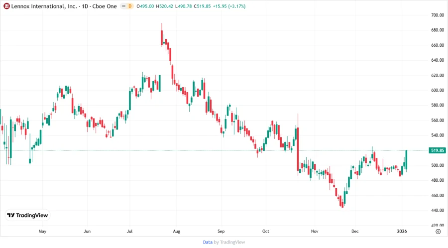 Price Development Chart