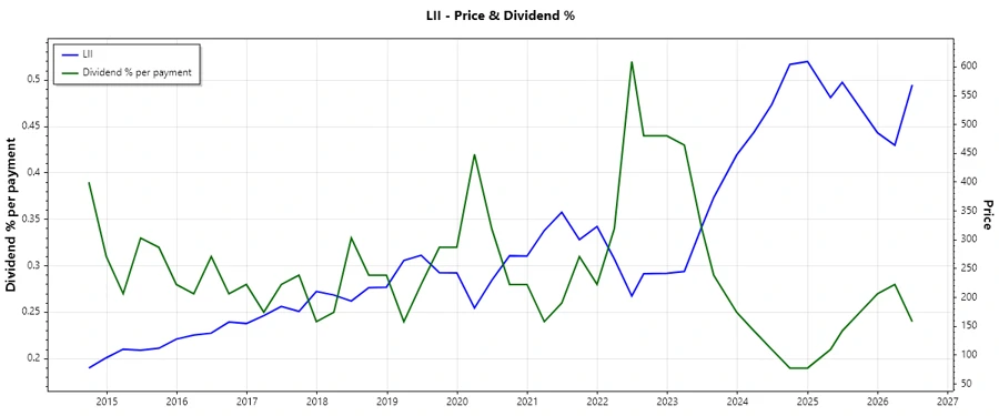 Dividend history chart