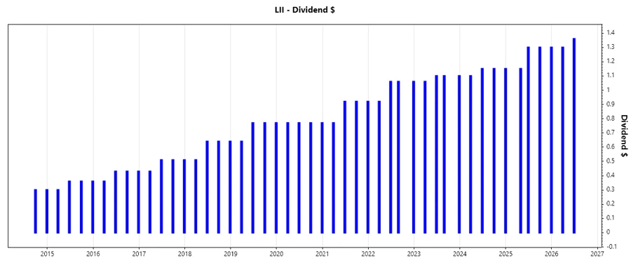 Dividend growth chart