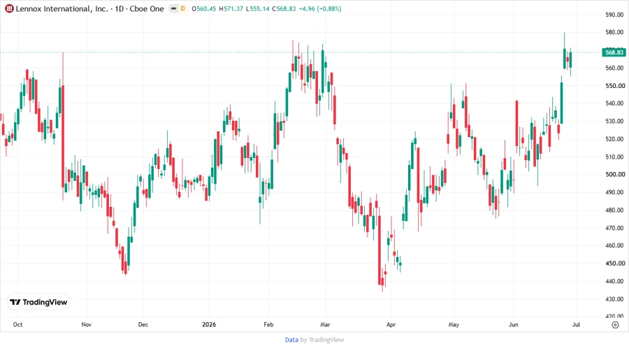 Price development chart