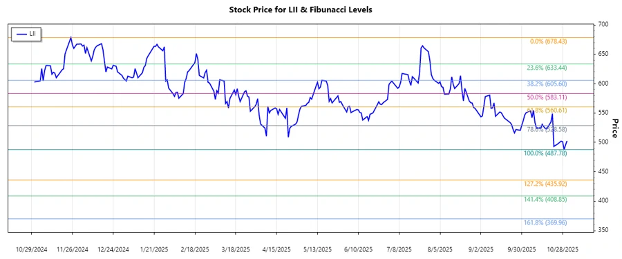 Lennox International Inc. Chart