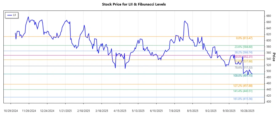 Stock Chart Lennox International Inc.