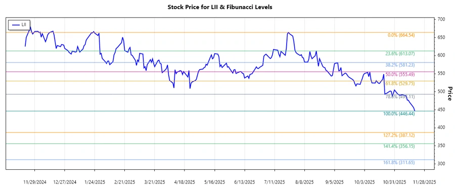 Lennox International Inc. Stock Chart