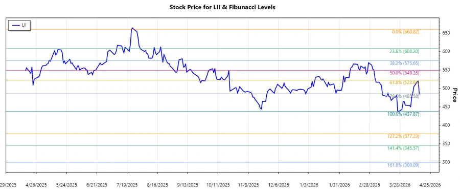 Stock Chart for Lennox International Inc.