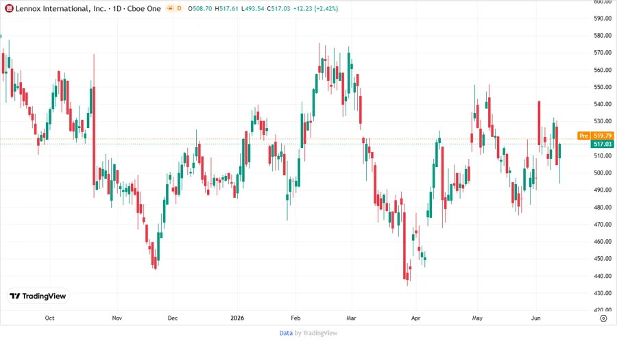 Lennox International Inc. stock price chart