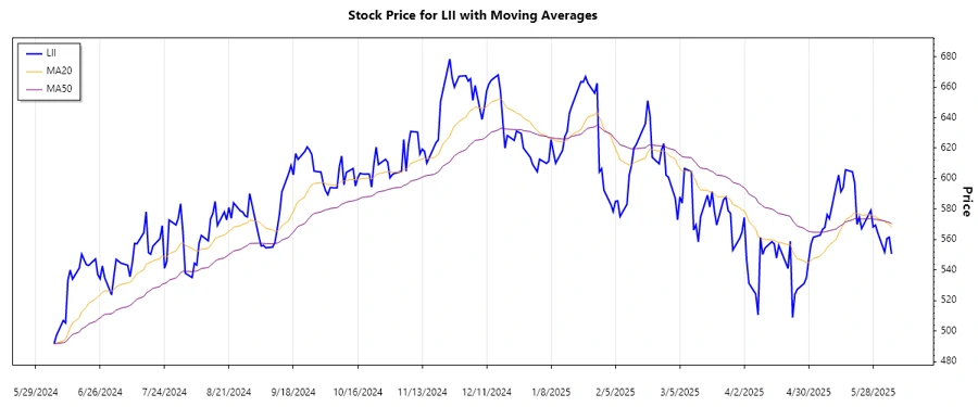 Lennox International Trend Chart