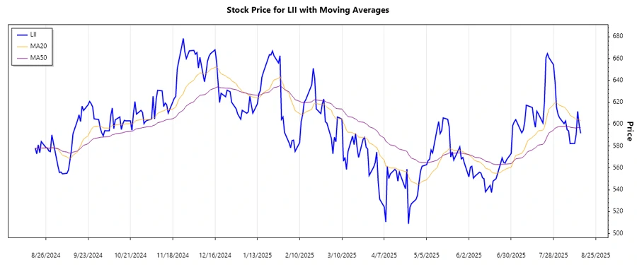 Price Trend Chart showing pattern over recent days