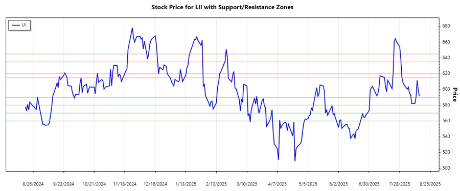 Support and Resistance Chart with marked zones