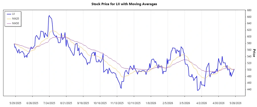 Stock chart analysis of Lennox International