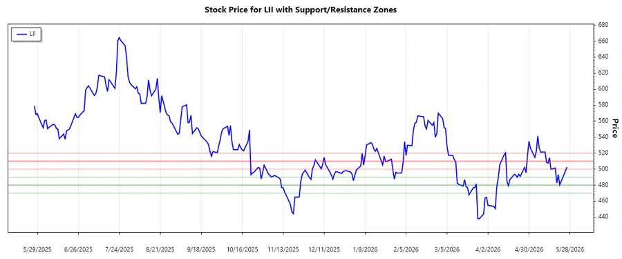 Lennox International support and resistance zones