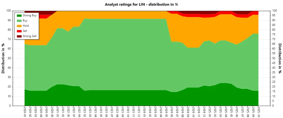 Historical Analyst Ratings Chart