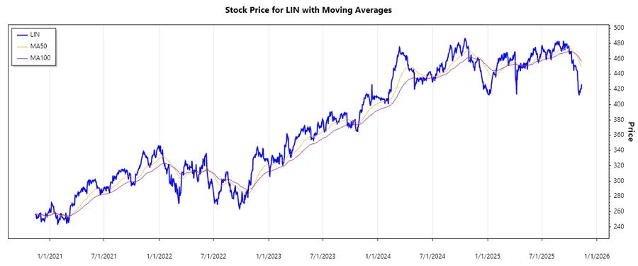Linde plc Stock Chart