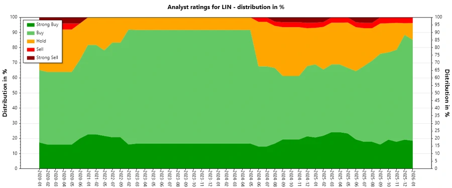 Historical analyst ratings trend for Linde plc